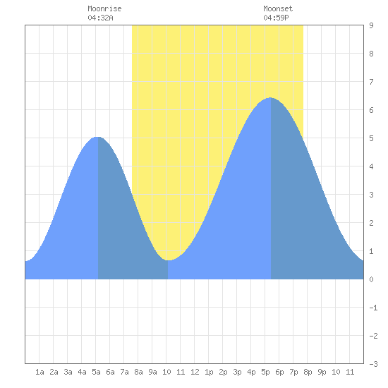 Howland Island tide chart for Wednesday, September 17, 2025