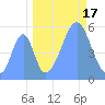 Howland Island tide chart for Wednesday, September 17, 2025