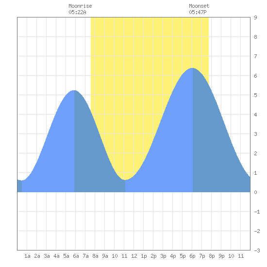 Howland Island tide chart for Thursday, September 18, 2025