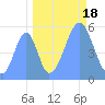 Howland Island tide chart for Thursday, September 18, 2025