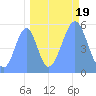 Howland Island tide chart for Friday, September 19, 2025