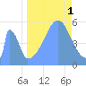 Howland Island tide chart for Monday, September 1, 2025