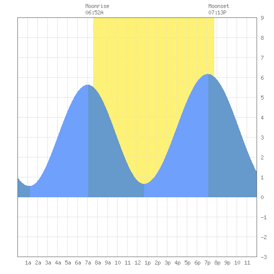 Howland Island tide chart for Saturday, September 20, 2025