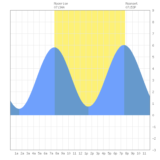 Howland Island tide chart for Sunday, September 21, 2025