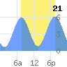 Howland Island tide chart for Sunday, September 21, 2025