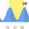 Howland Island tide chart for Monday, September 22, 2025