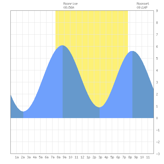 Howland Island tide chart for Tuesday, September 23, 2025