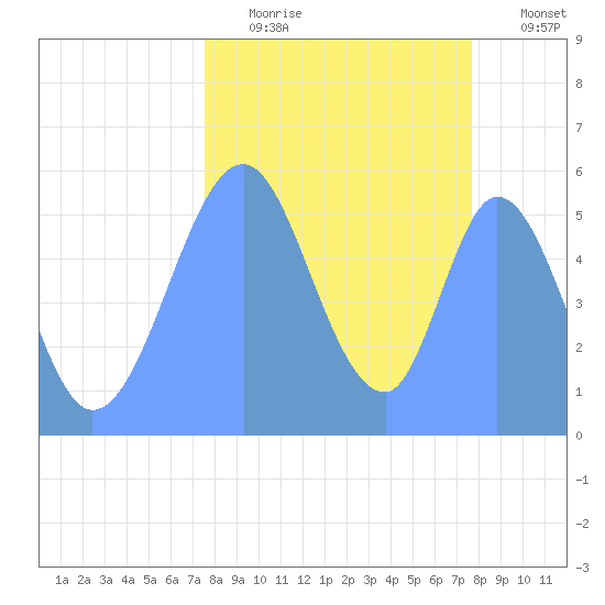 Howland Island tide chart for Wednesday, September 24, 2025