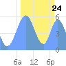 Howland Island tide chart for Wednesday, September 24, 2025