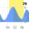 Howland Island tide chart for Friday, September 26, 2025