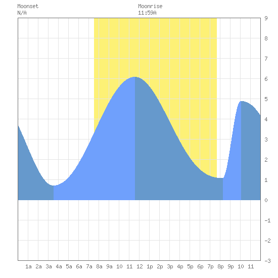 Howland Island tide chart for Saturday, September 27, 2025