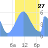 Howland Island tide chart for Saturday, September 27, 2025