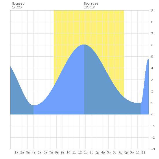 Howland Island tide chart for Sunday, September 28, 2025