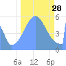 Howland Island tide chart for Sunday, September 28, 2025