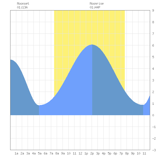 Howland Island tide chart for Monday, September 29, 2025