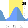 Howland Island tide chart for Monday, September 29, 2025