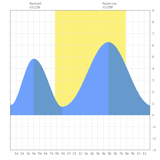 Howland Island tide chart for Tuesday, September 2, 2025