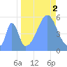 Howland Island tide chart for Tuesday, September 2, 2025