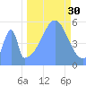 Howland Island tide chart for Tuesday, September 30, 2025