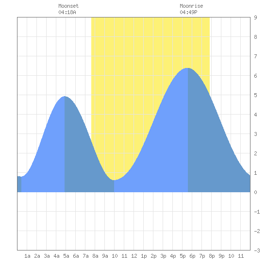 Howland Island tide chart for Wednesday, September 3, 2025