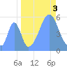 Howland Island tide chart for Wednesday, September 3, 2025