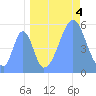 Howland Island tide chart for Thursday, September 4, 2025