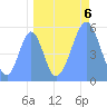 Howland Island tide chart for Saturday, September 6, 2025