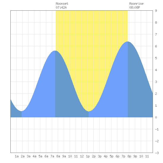 Howland Island tide chart for Sunday, September 7, 2025