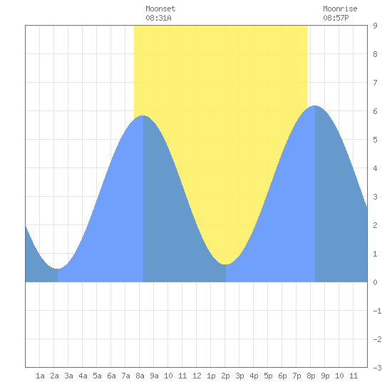 Howland Island tide chart for Monday, September 8, 2025