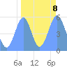 Howland Island tide chart for Monday, September 8, 2025