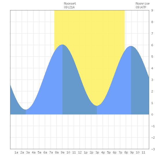 Howland Island tide chart for Tuesday, September 9, 2025