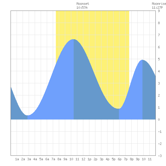 Howland Island tide chart for Friday, October 10, 2025