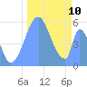 Howland Island tide chart for Friday, October 10, 2025