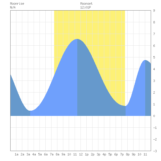 Howland Island tide chart for Saturday, October 11, 2025