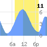 Howland Island tide chart for Saturday, October 11, 2025