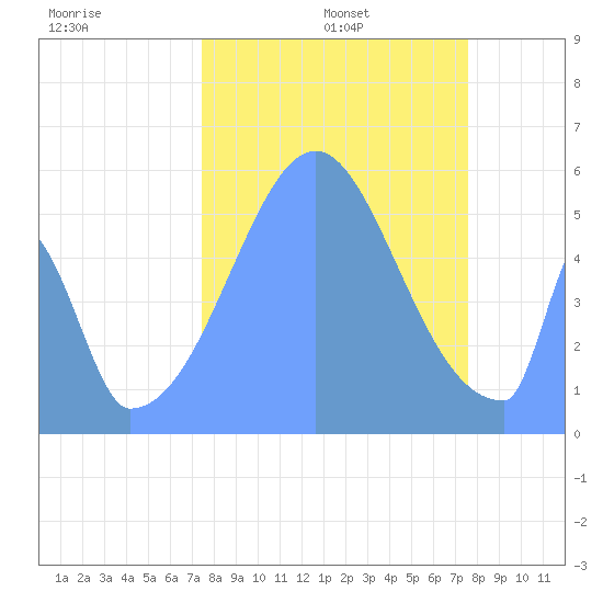 Howland Island tide chart for Sunday, October 12, 2025