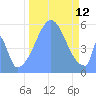 Howland Island tide chart for Sunday, October 12, 2025