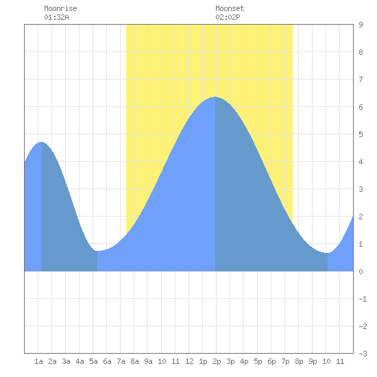 Howland Island tide chart for Monday, October 13, 2025