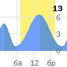 Howland Island tide chart for Monday, October 13, 2025