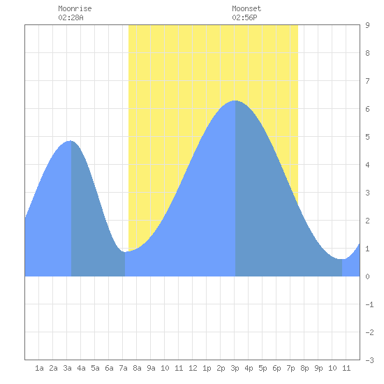 Howland Island tide chart for Tuesday, October 14, 2025