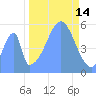 Howland Island tide chart for Tuesday, October 14, 2025