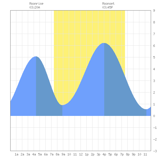 Howland Island tide chart for Wednesday, October 15, 2025