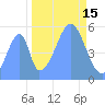 Howland Island tide chart for Wednesday, October 15, 2025