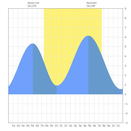 Howland Island tide chart for Thursday, October 16, 2025