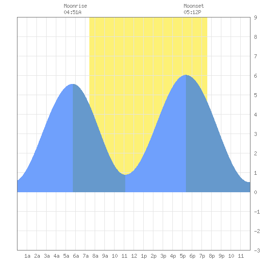 Howland Island tide chart for Friday, October 17, 2025