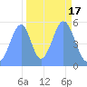 Howland Island tide chart for Friday, October 17, 2025