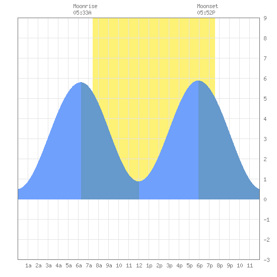 Howland Island tide chart for Saturday, October 18, 2025