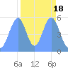 Howland Island tide chart for Saturday, October 18, 2025