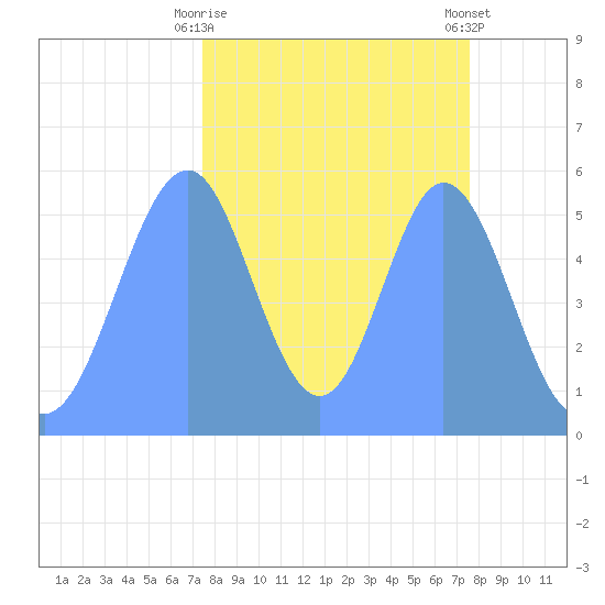 Howland Island tide chart for Sunday, October 19, 2025