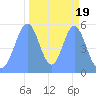 Howland Island tide chart for Sunday, October 19, 2025